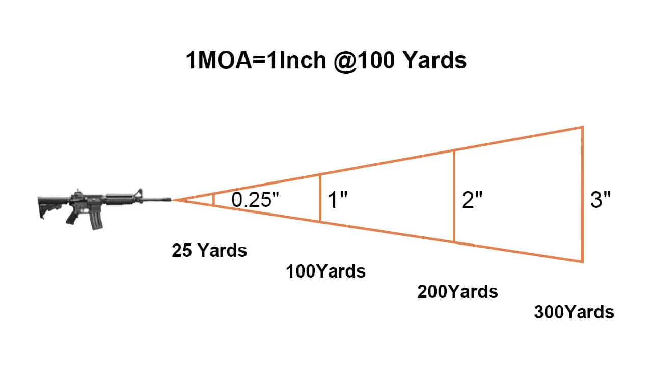 Calculating MOA