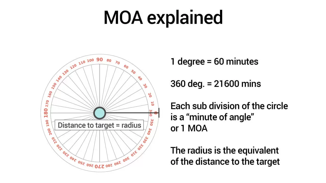What is MOA in Shooting